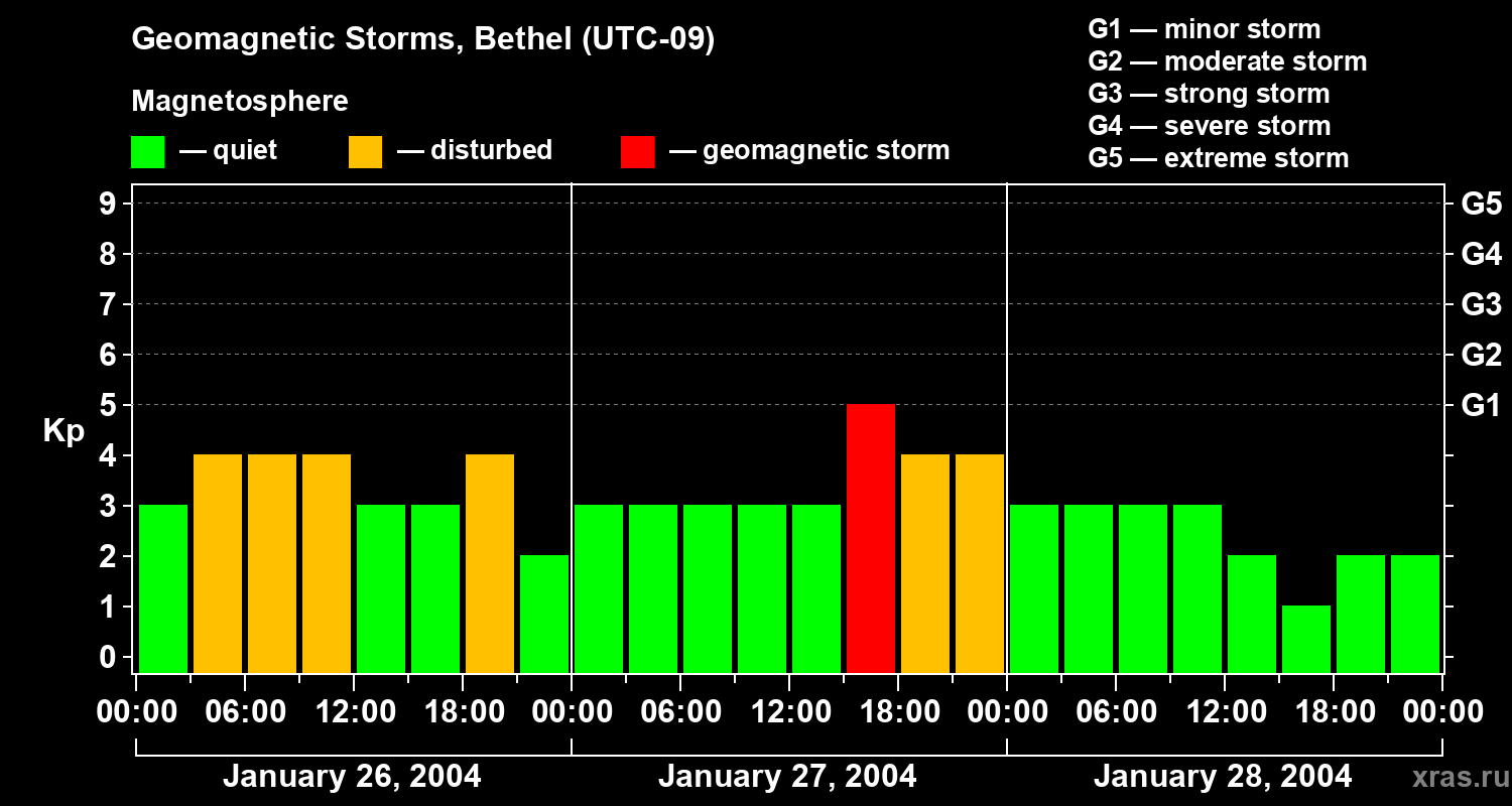 Changes in the geomagnetic index Kp