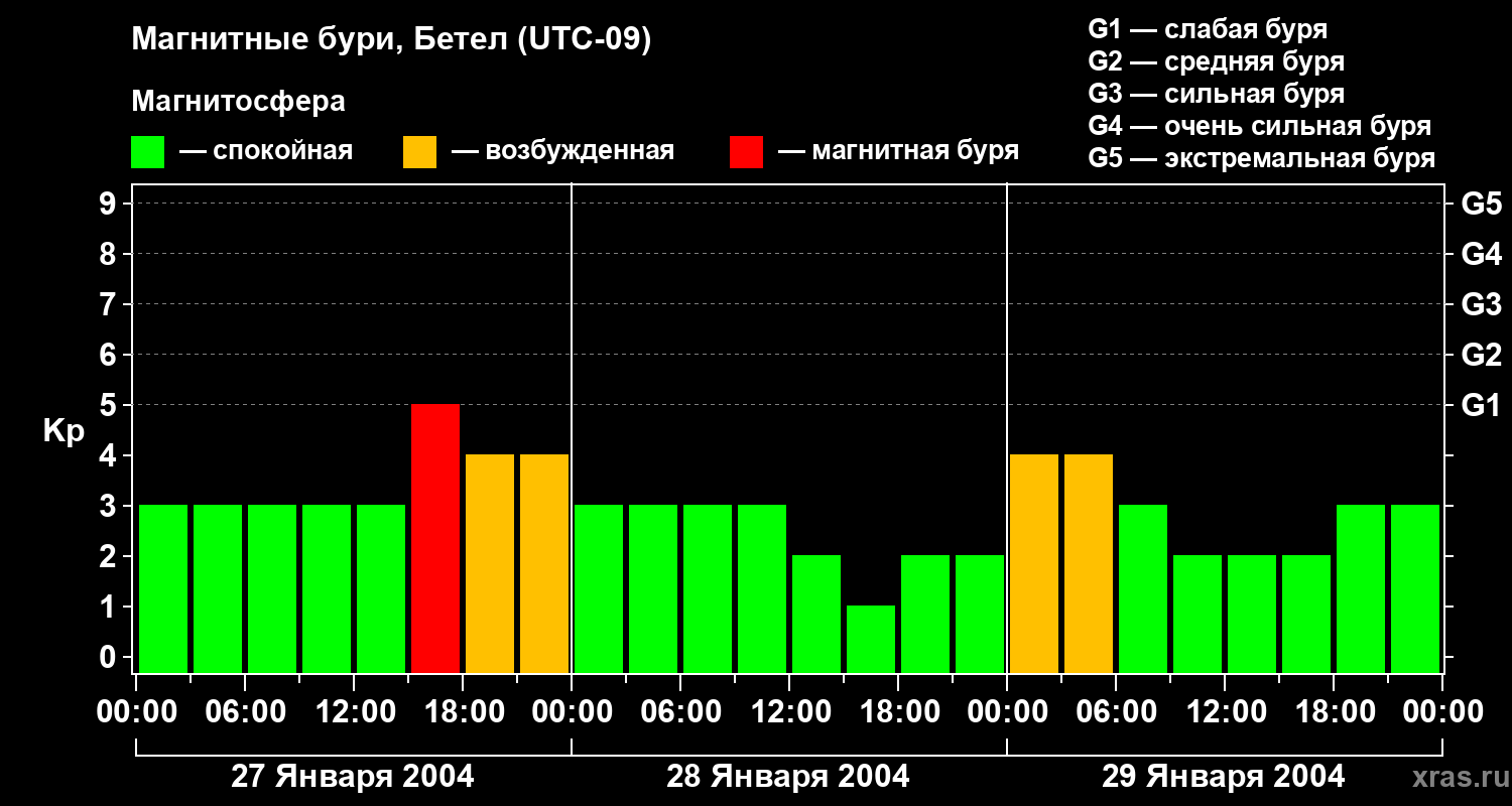Изменения геомагнитного индекса Kp