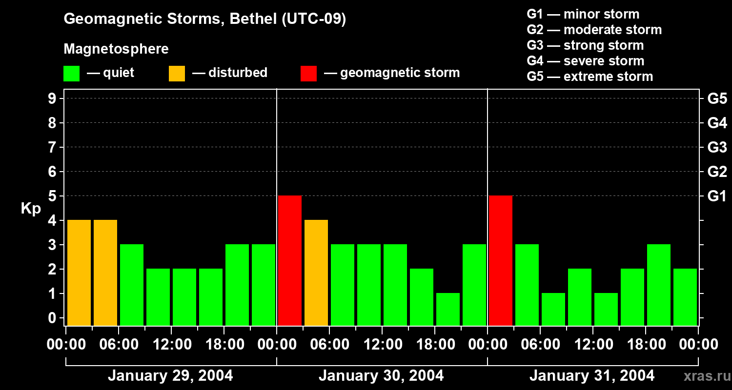 Changes in the geomagnetic index Kp