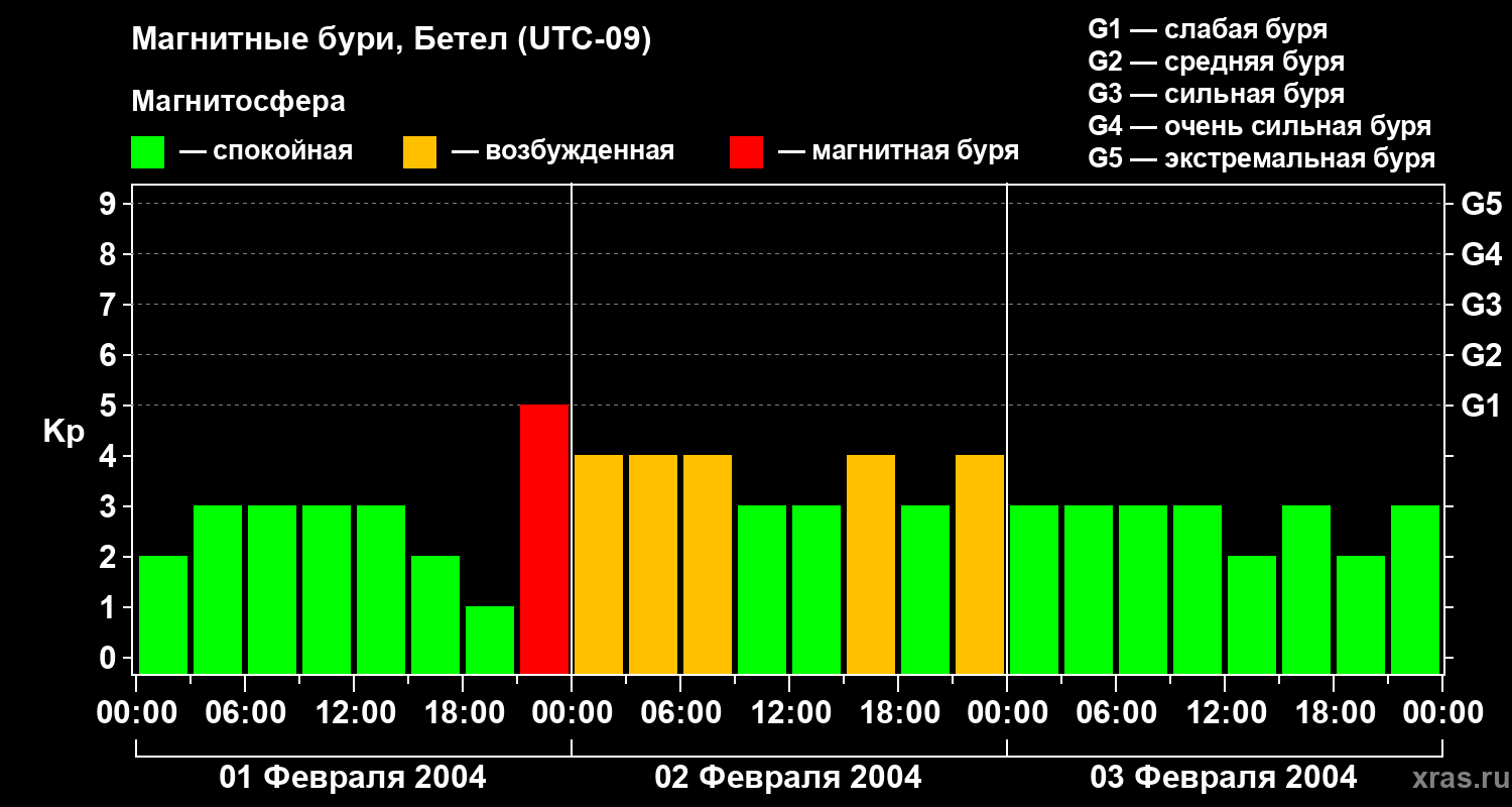 Изменения геомагнитного индекса Kp