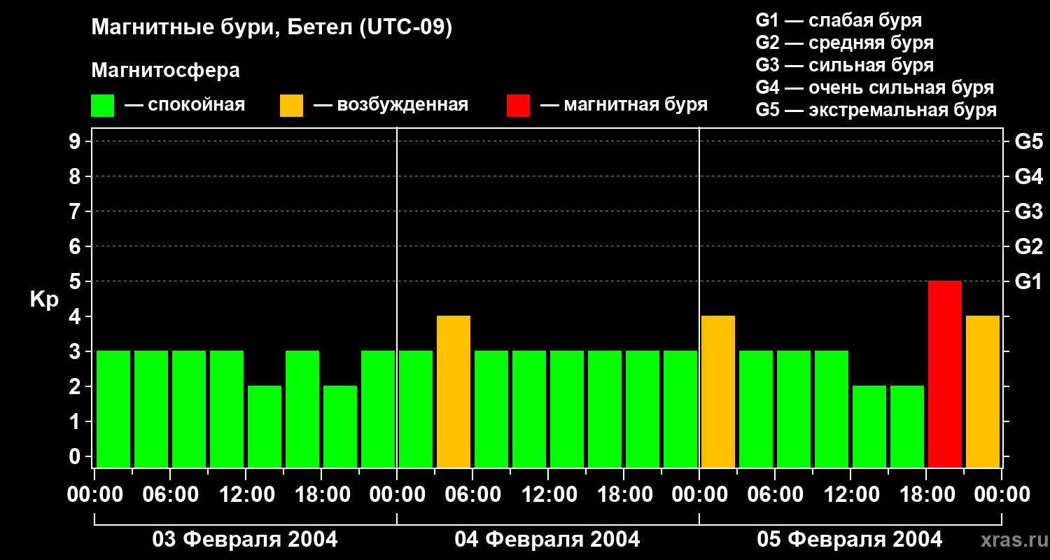 Изменения геомагнитного индекса Kp