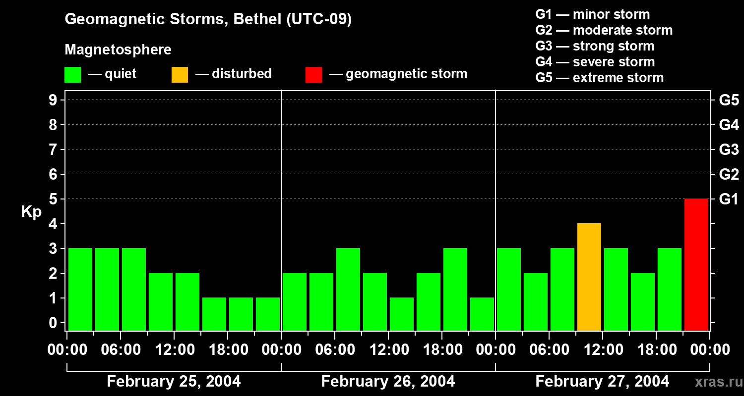 Changes in the geomagnetic index Kp