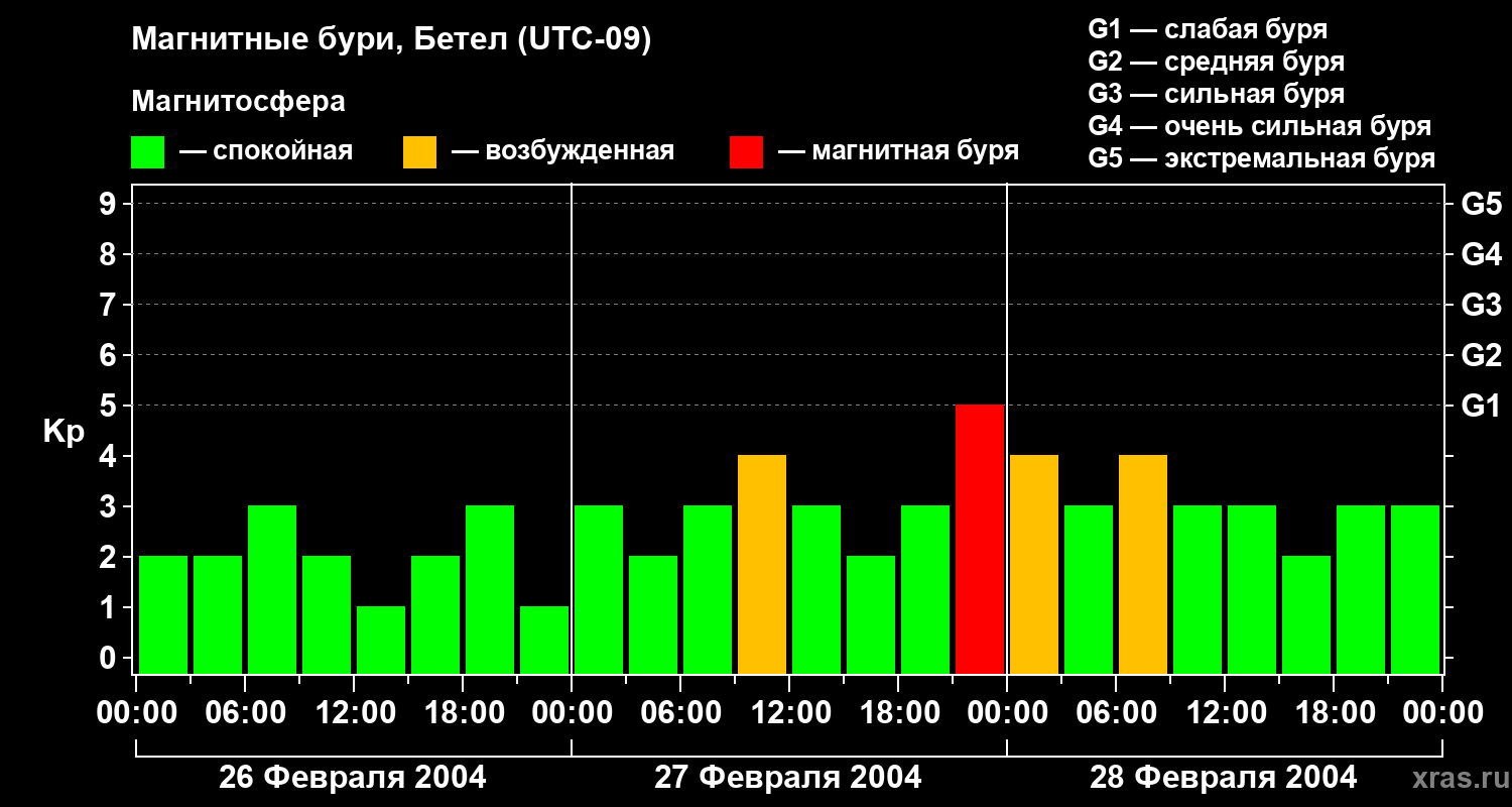 Изменения геомагнитного индекса Kp