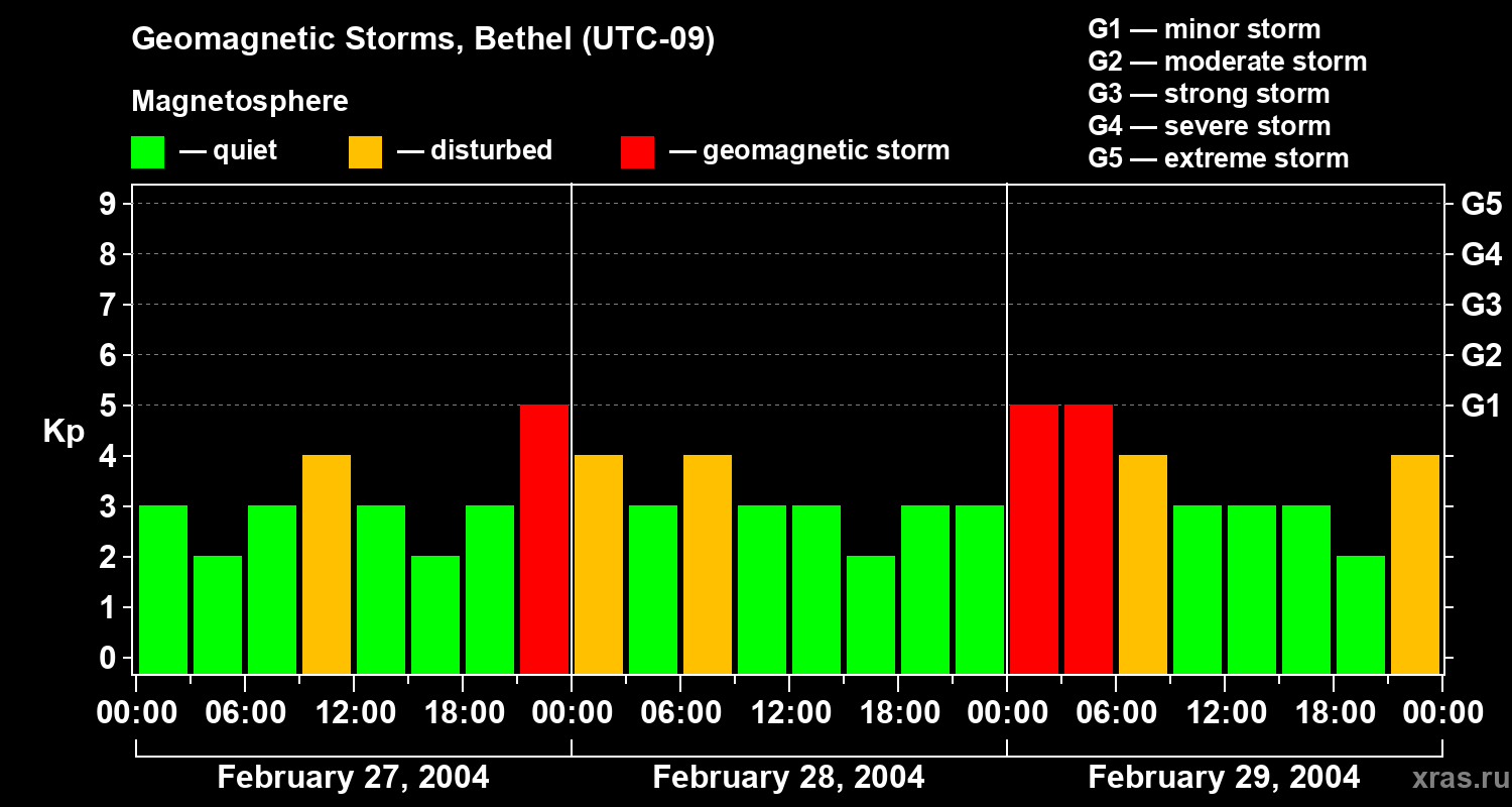 Changes in the geomagnetic index Kp