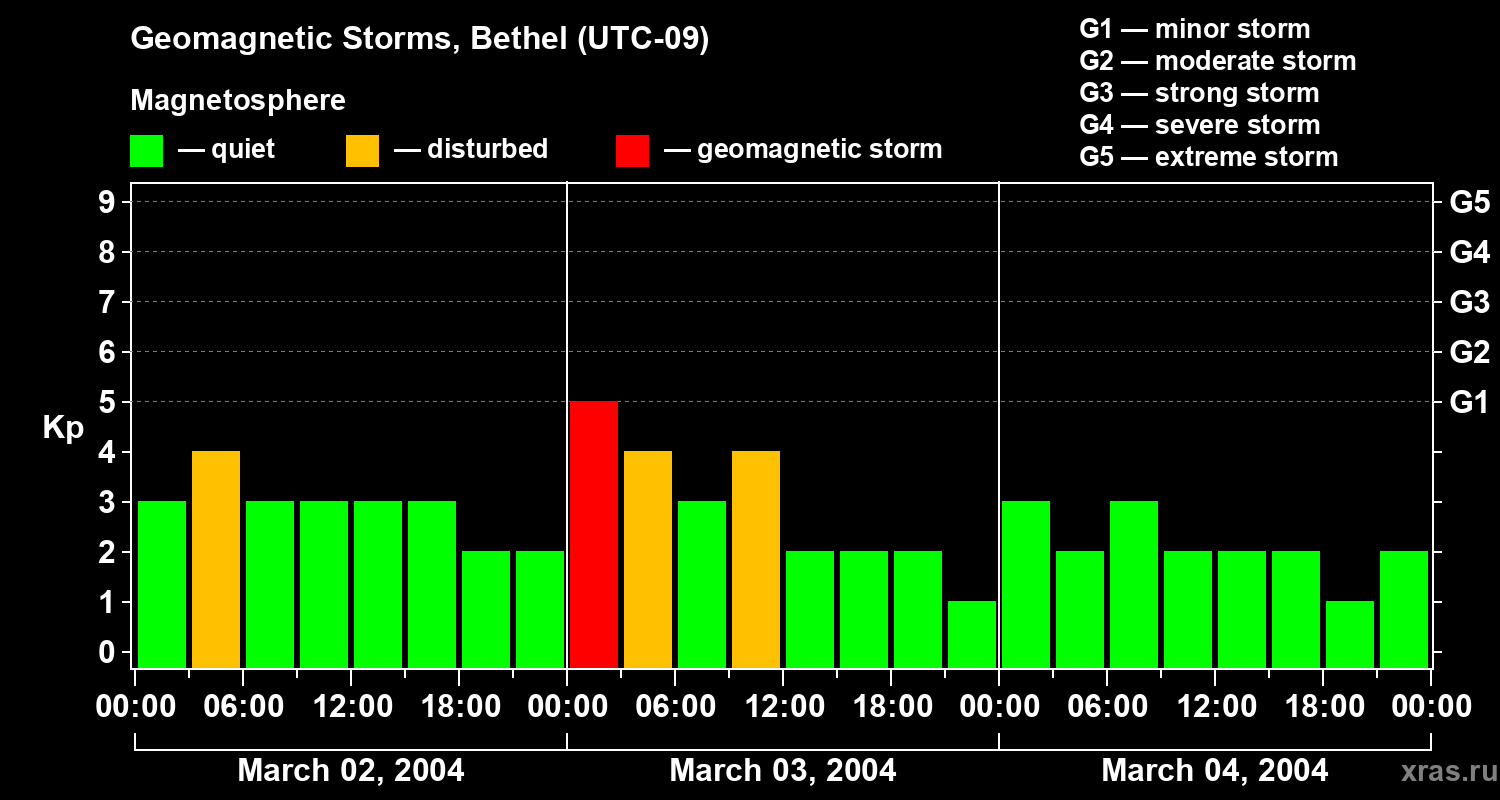 Changes in the geomagnetic index Kp