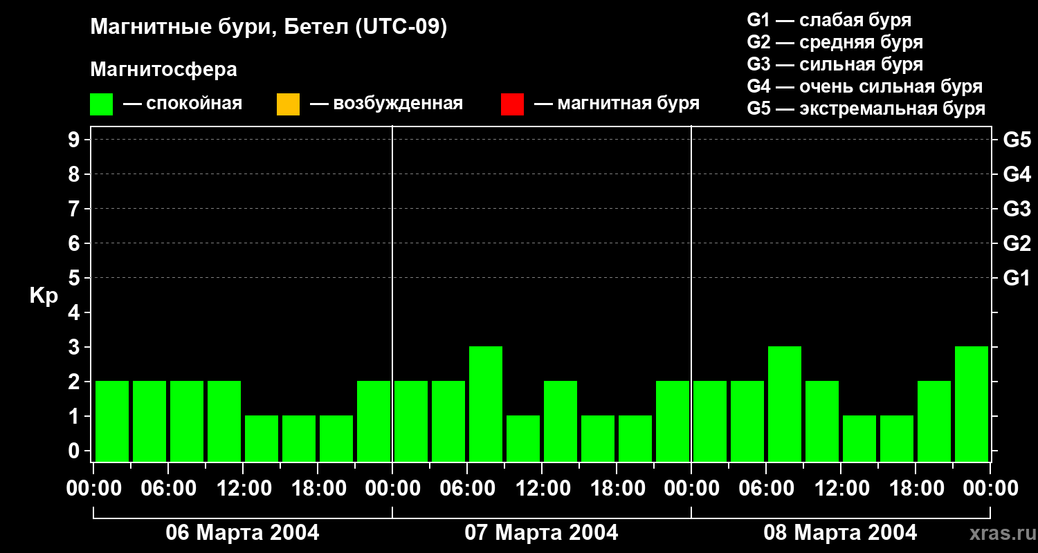 Изменения геомагнитного индекса Kp