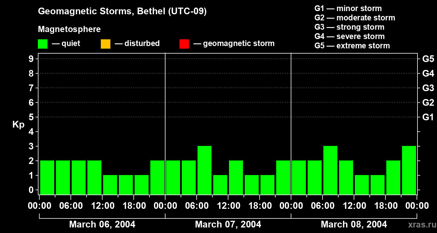 Changes in the geomagnetic index Kp