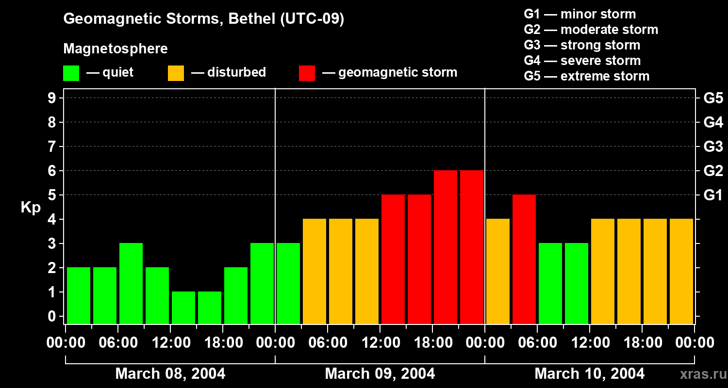 Changes in the geomagnetic index Kp
