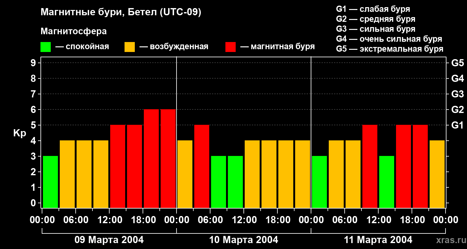 Изменения геомагнитного индекса Kp