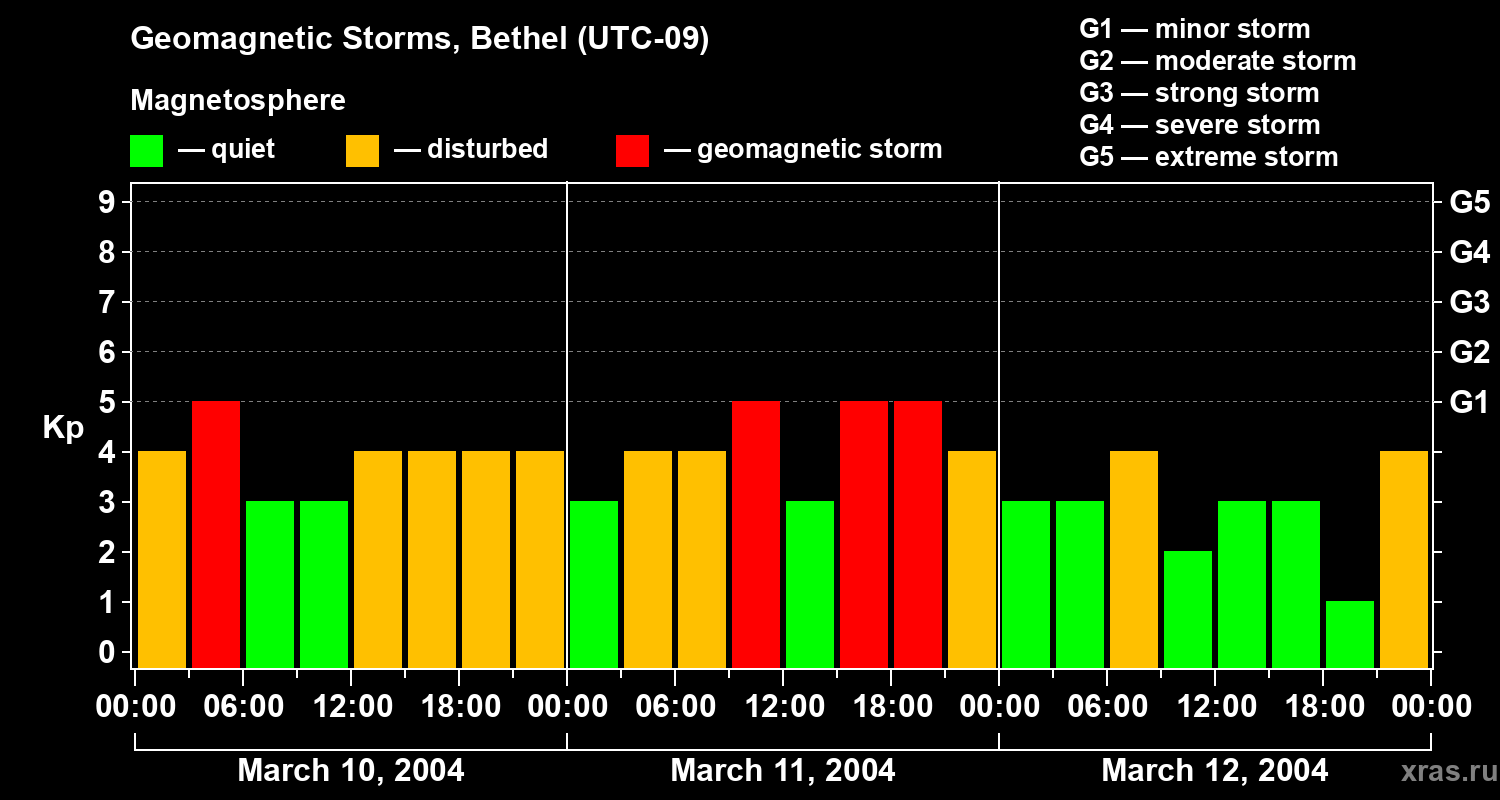Changes in the geomagnetic index Kp
