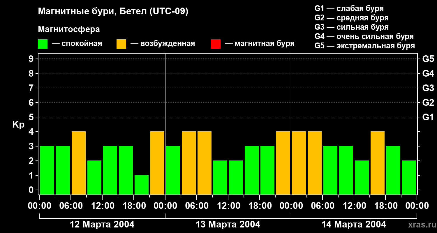 Изменения геомагнитного индекса Kp