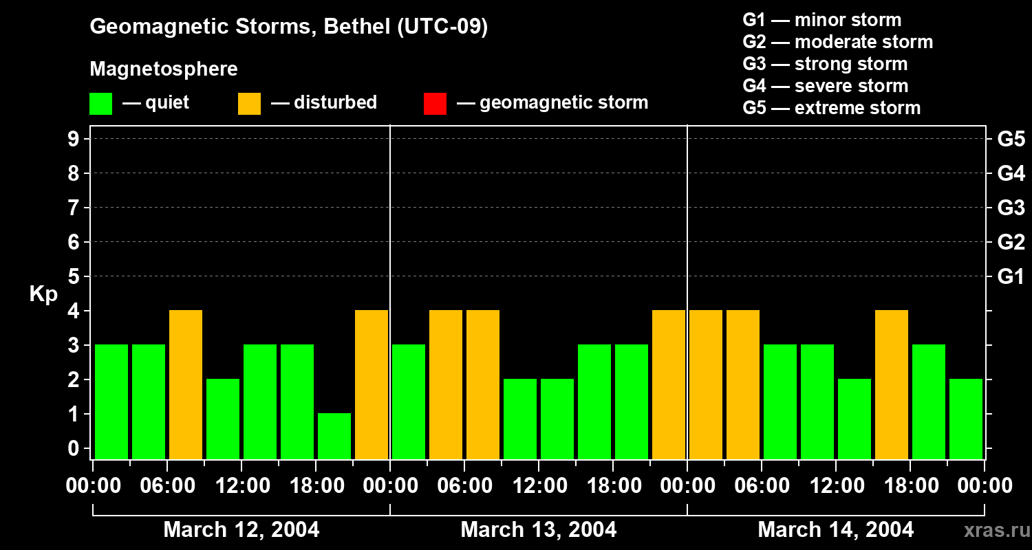 Changes in the geomagnetic index Kp