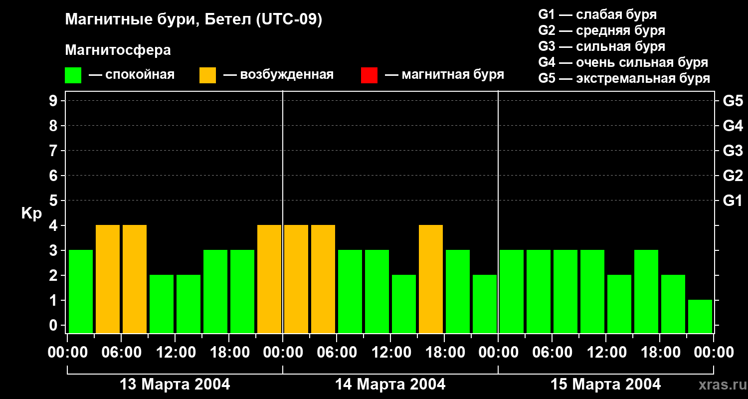 Изменения геомагнитного индекса Kp