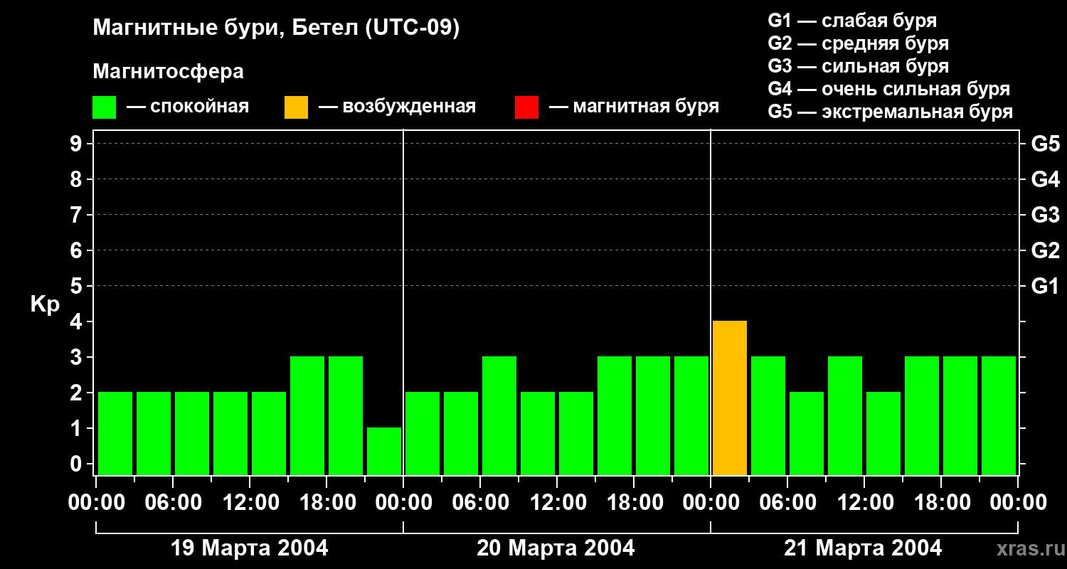 Изменения геомагнитного индекса Kp
