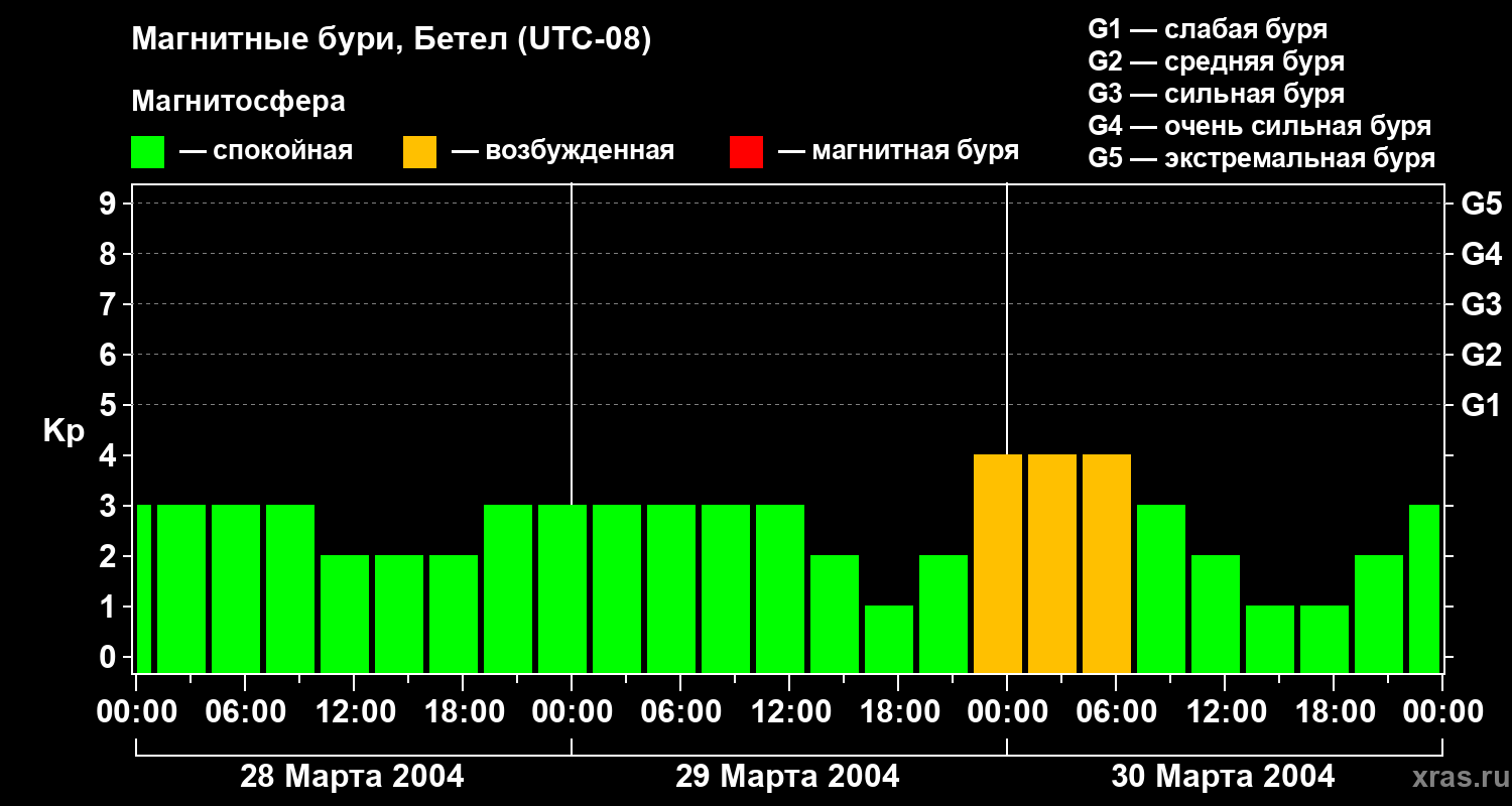 Изменения геомагнитного индекса Kp