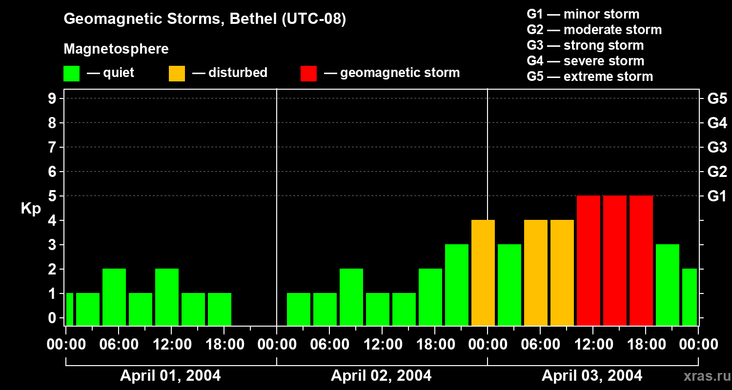 Changes in the geomagnetic index Kp