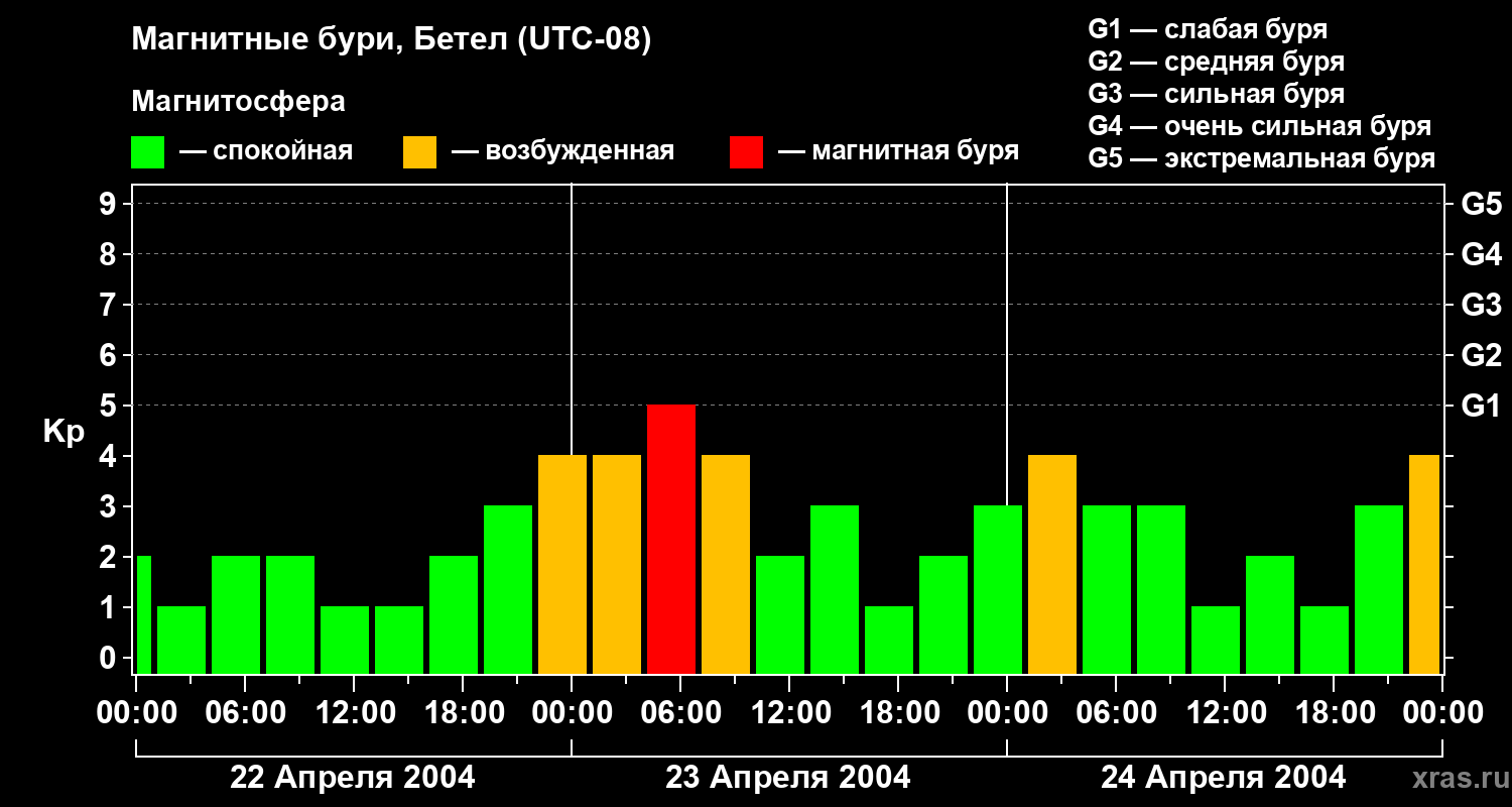Изменения геомагнитного индекса Kp