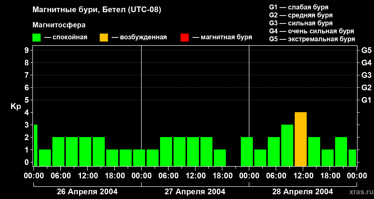 Изменения геомагнитного индекса Kp