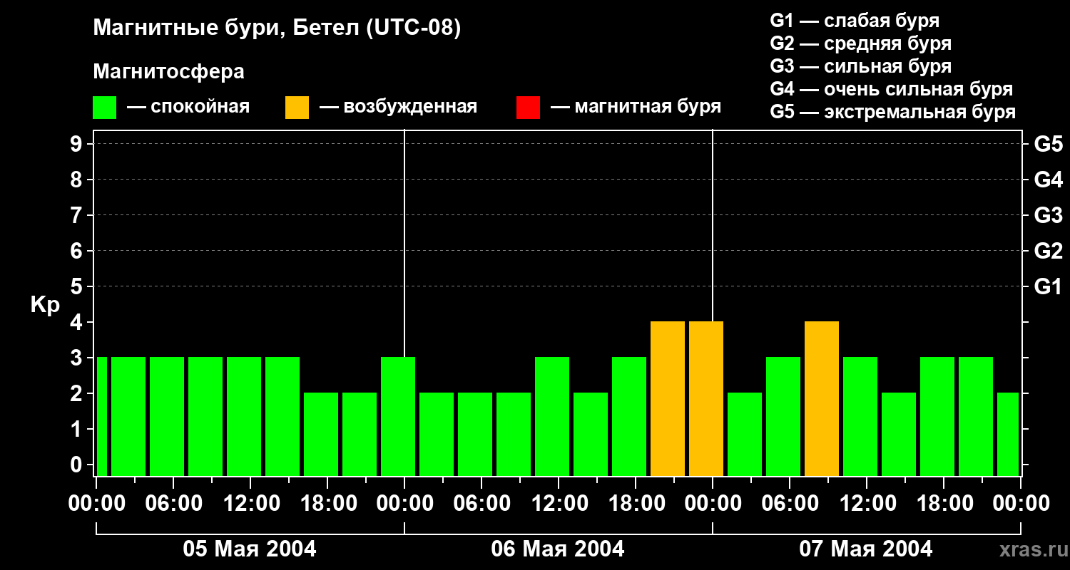 Изменения геомагнитного индекса Kp