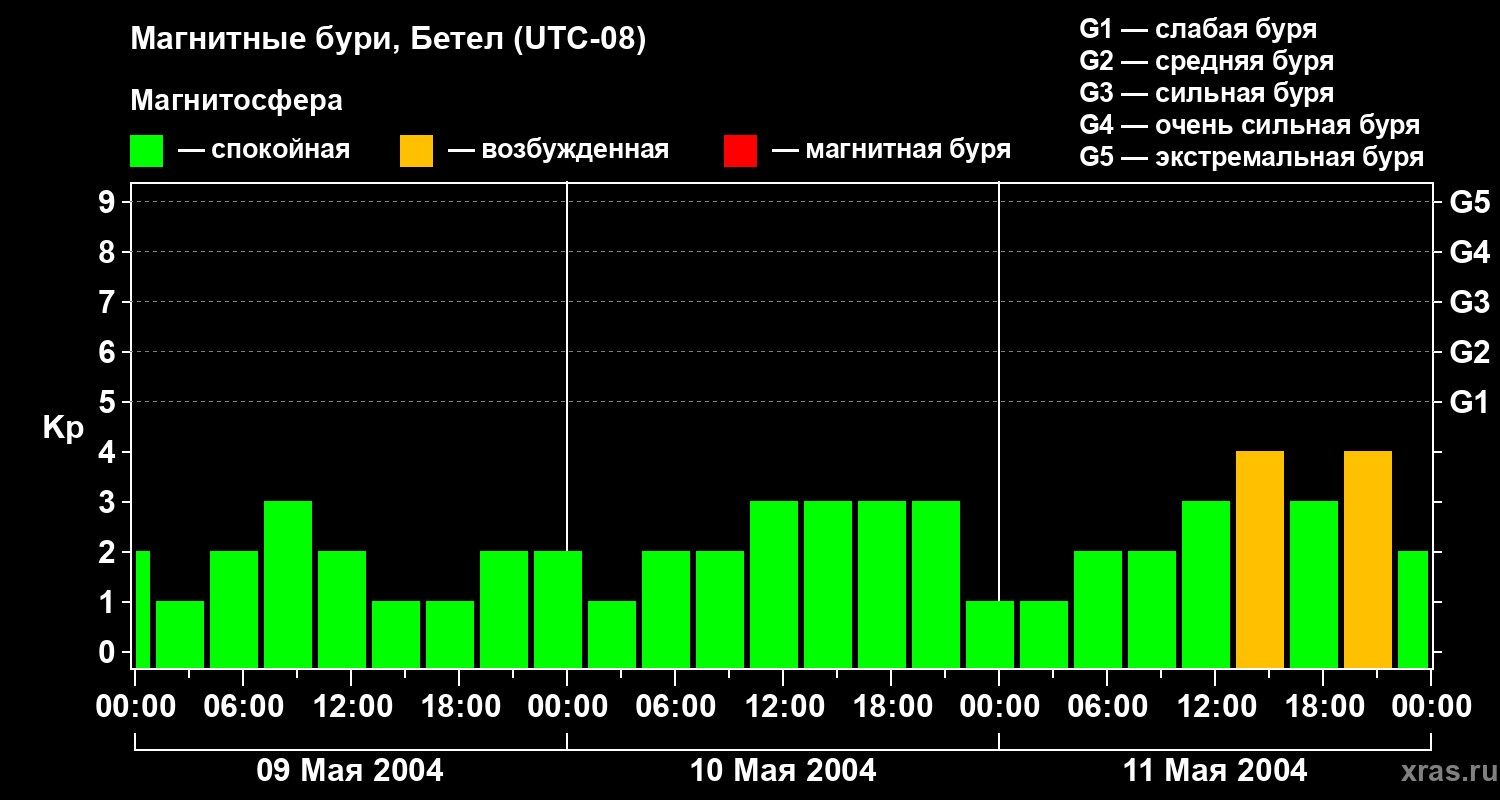 Изменения геомагнитного индекса Kp