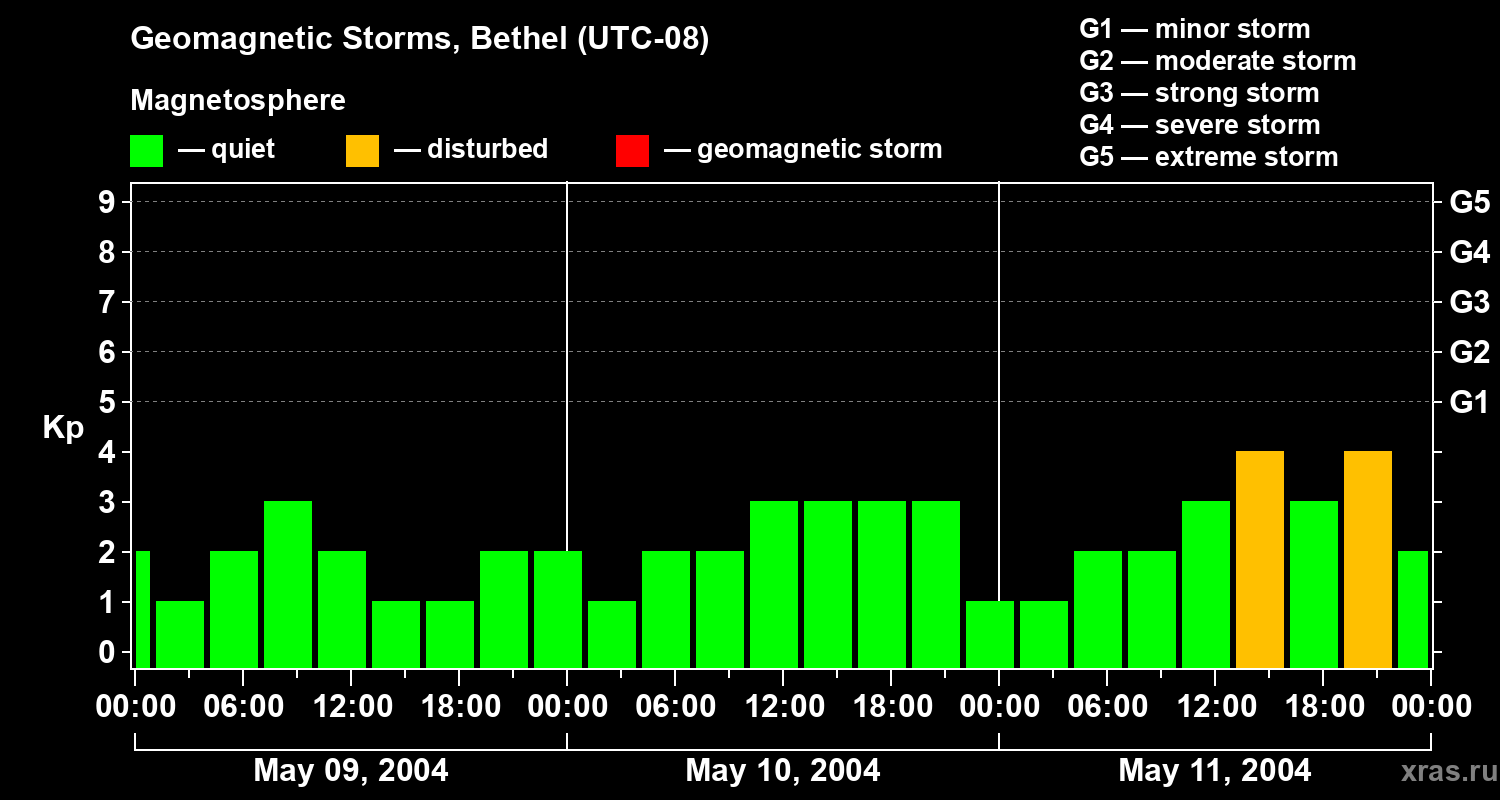 Changes in the geomagnetic index Kp