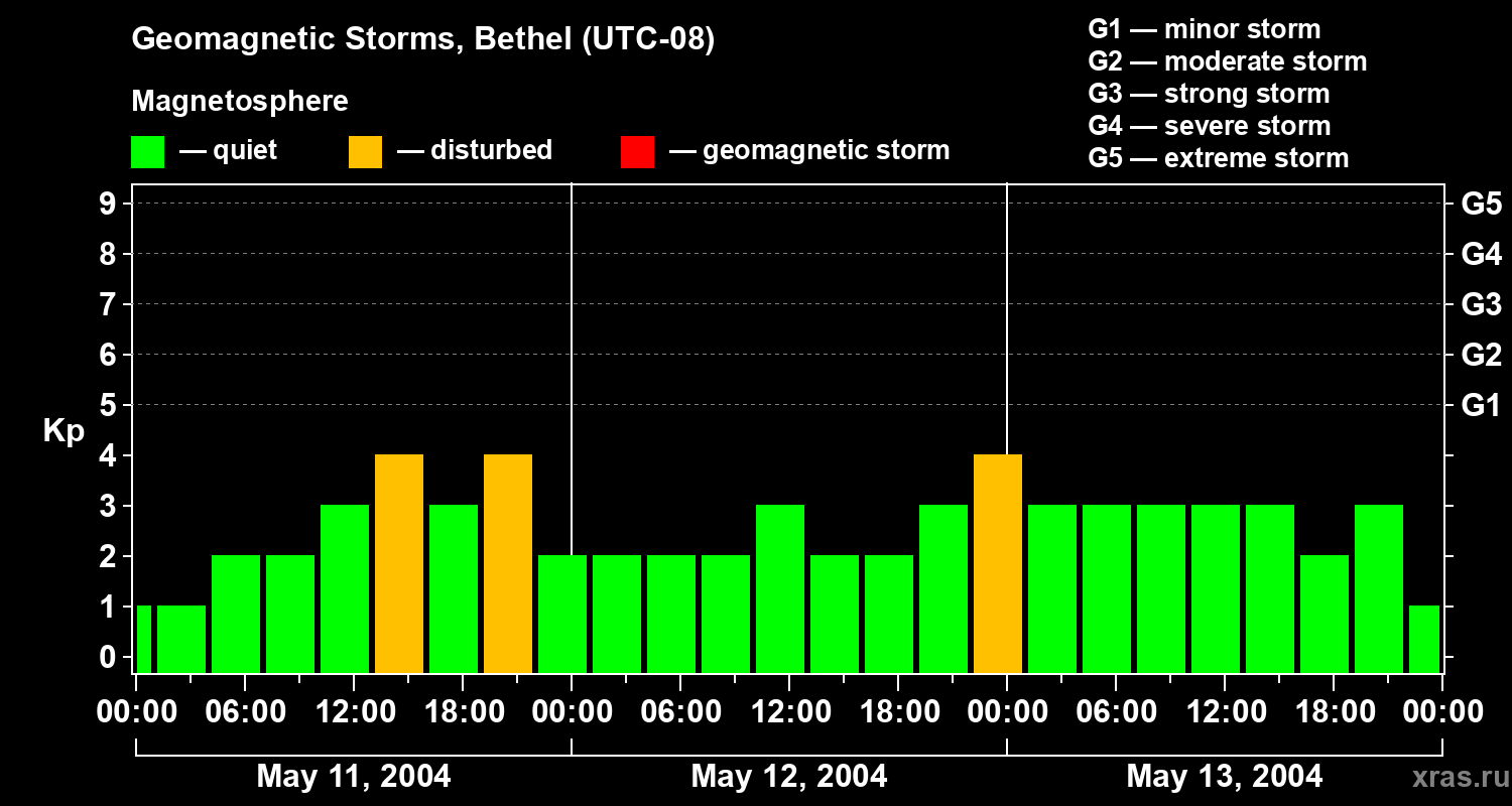 Changes in the geomagnetic index Kp