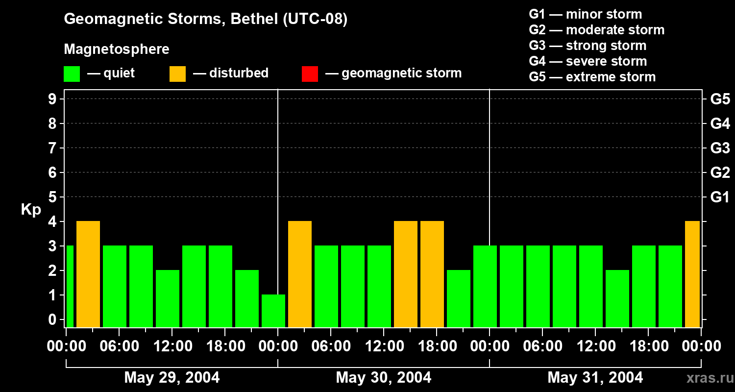 Changes in the geomagnetic index Kp