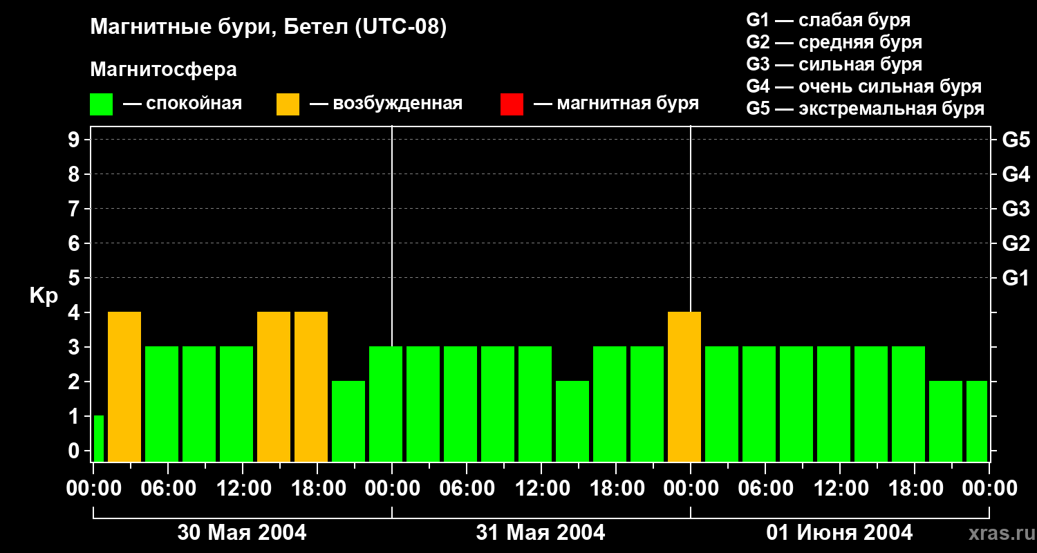 Изменения геомагнитного индекса Kp