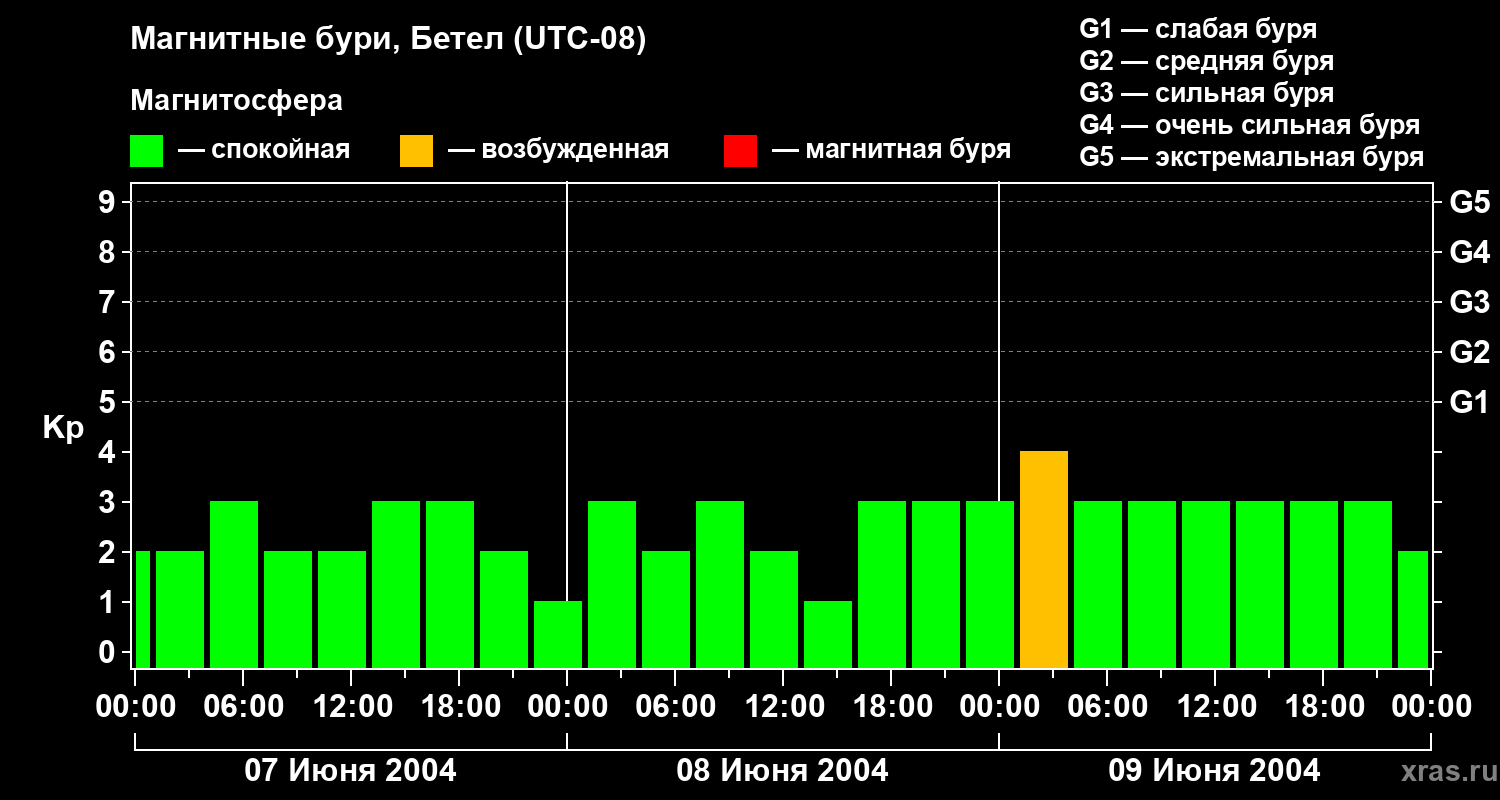 Изменения геомагнитного индекса Kp