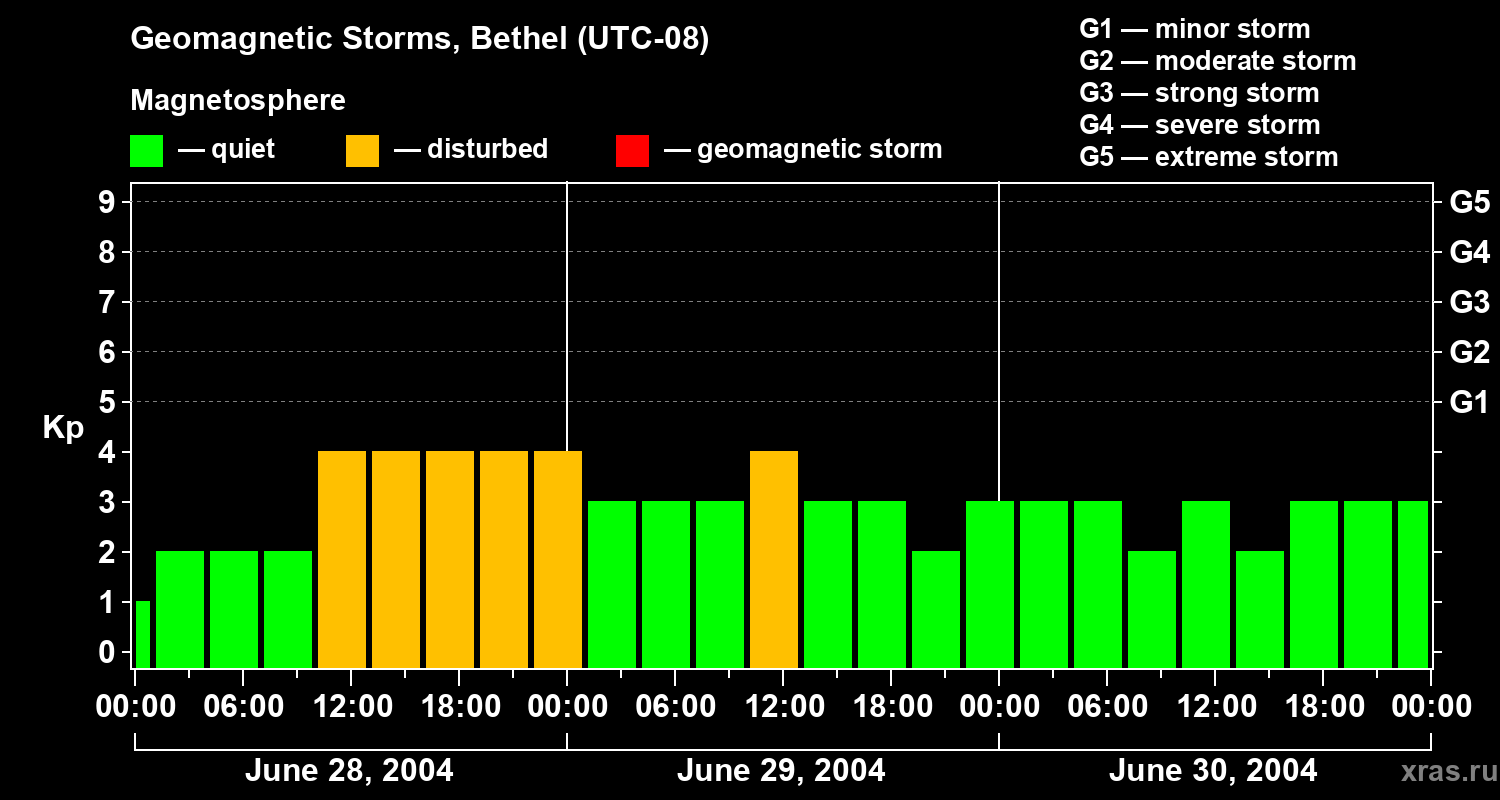 Changes in the geomagnetic index Kp