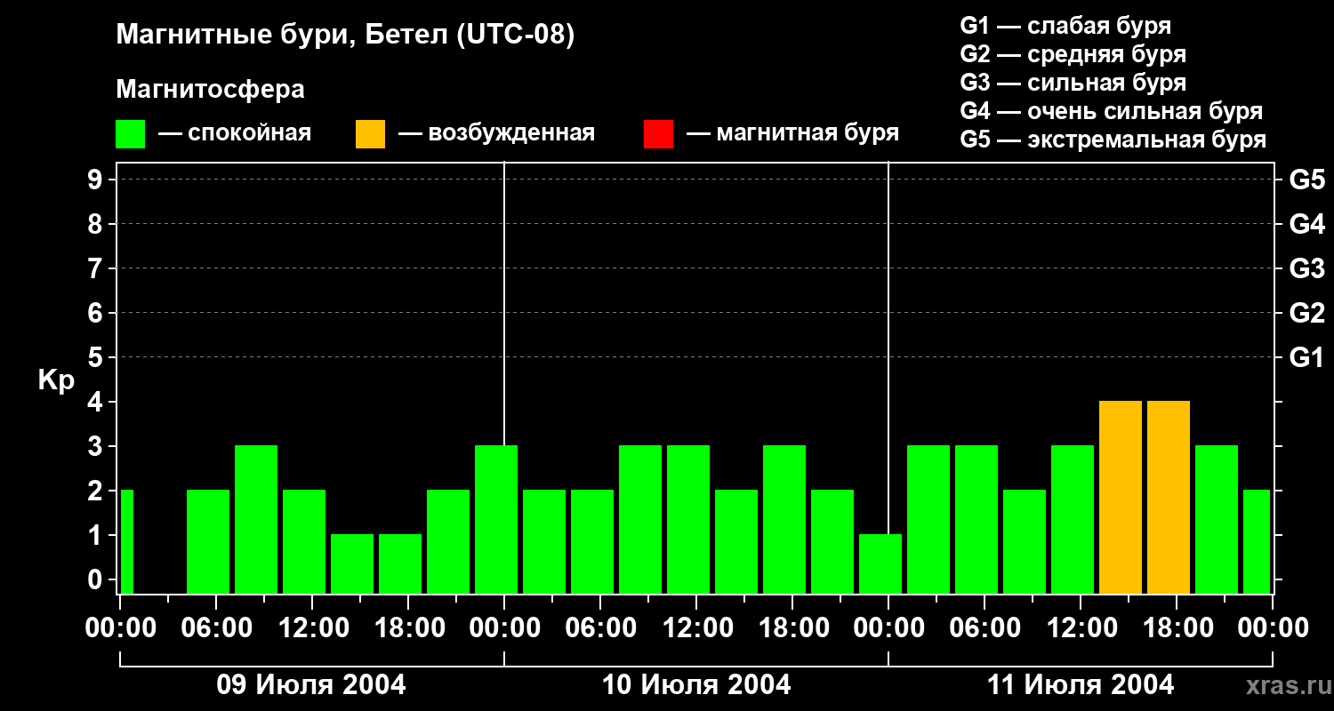 Изменения геомагнитного индекса Kp