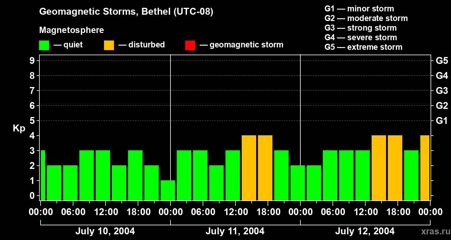Changes in the geomagnetic index Kp