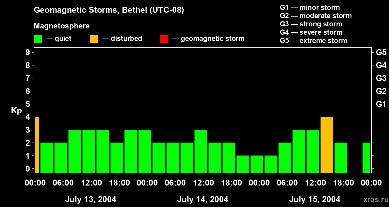 Changes in the geomagnetic index Kp