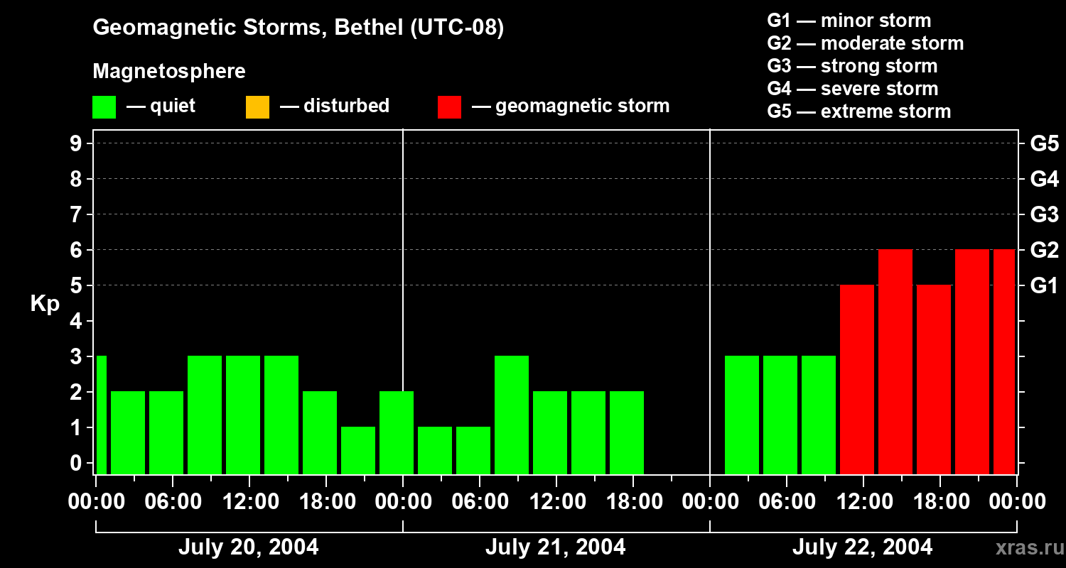 Changes in the geomagnetic index Kp