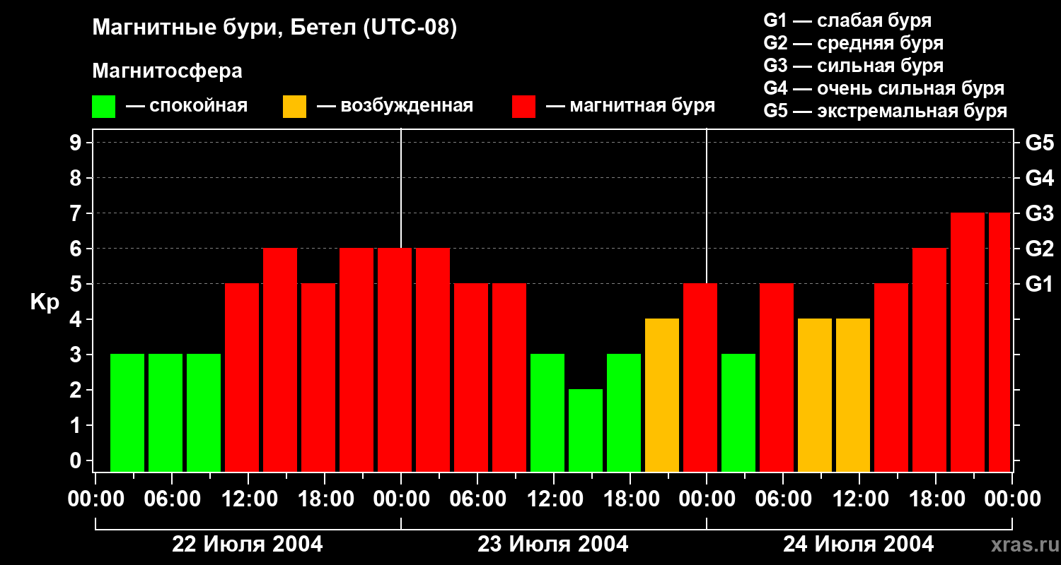 Изменения геомагнитного индекса Kp