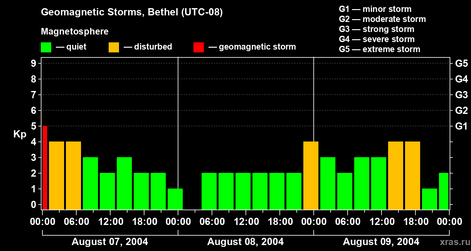 Changes in the geomagnetic index Kp