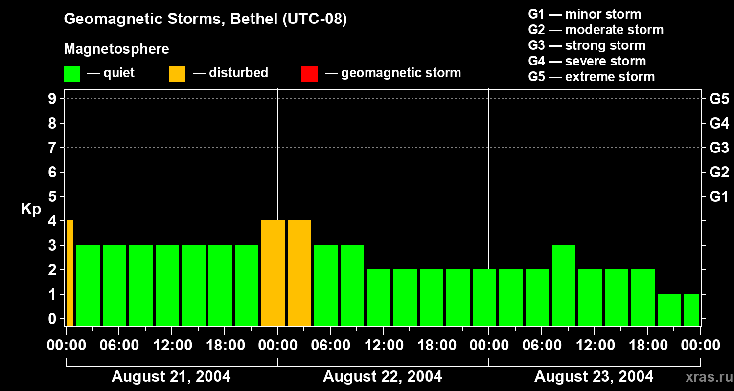 Changes in the geomagnetic index Kp