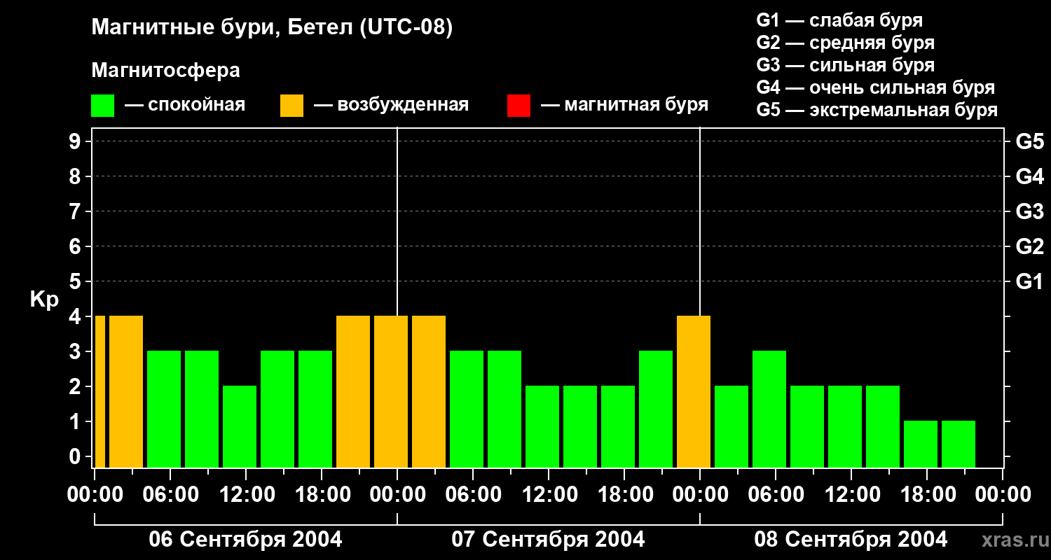 Изменения геомагнитного индекса Kp