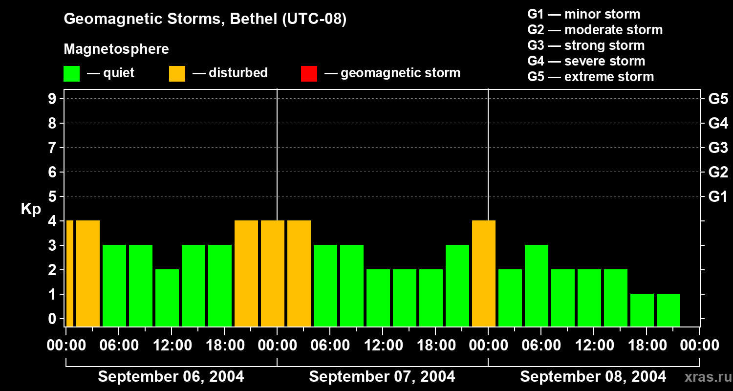 Changes in the geomagnetic index Kp
