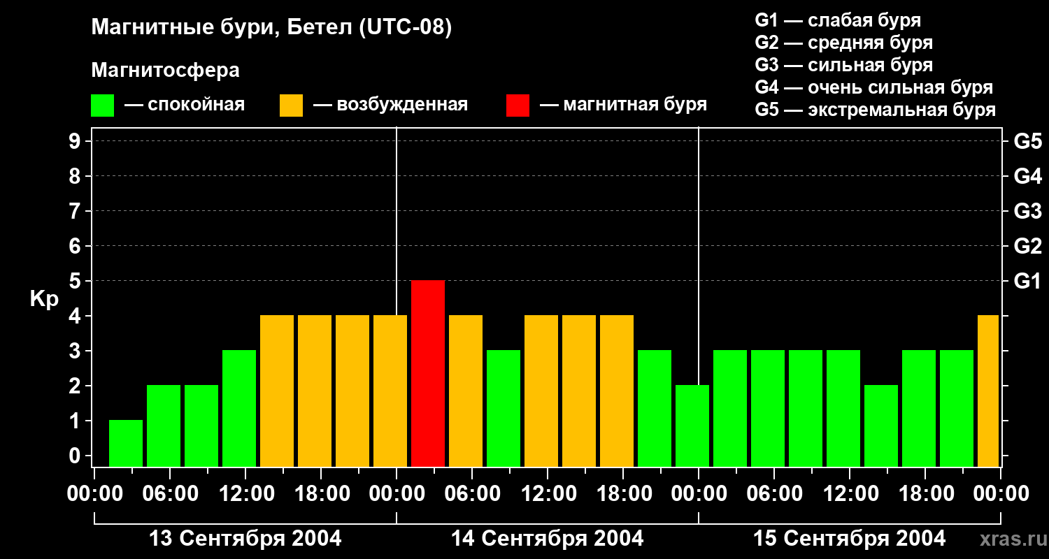 Изменения геомагнитного индекса Kp