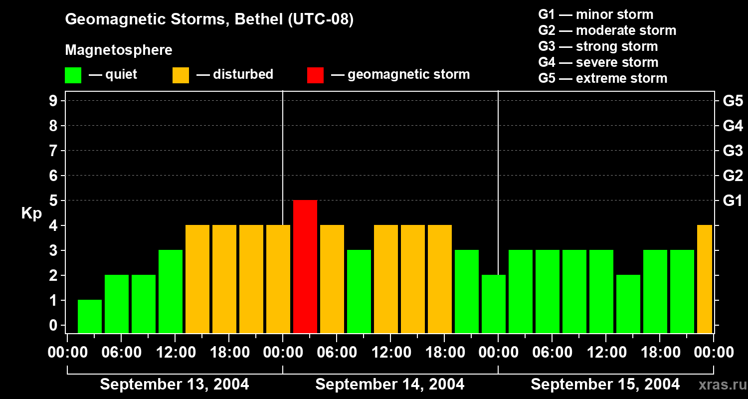 Changes in the geomagnetic index Kp