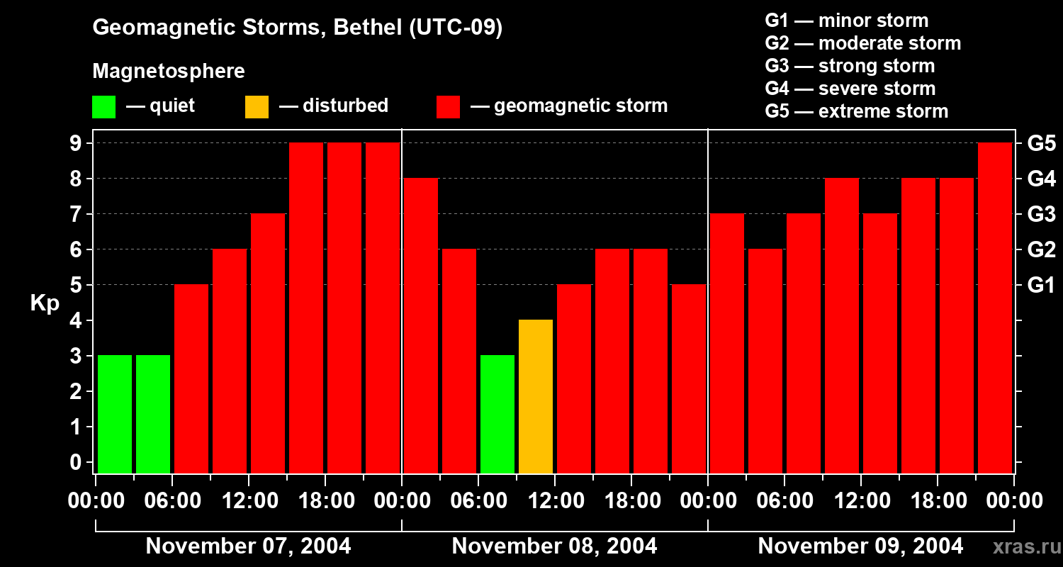 Changes in the geomagnetic index Kp