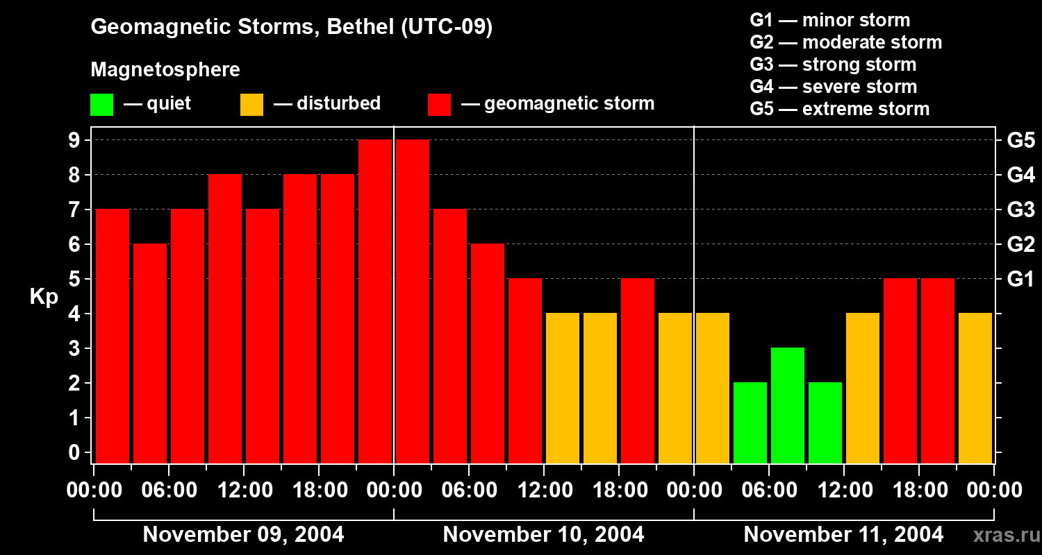 Changes in the geomagnetic index Kp