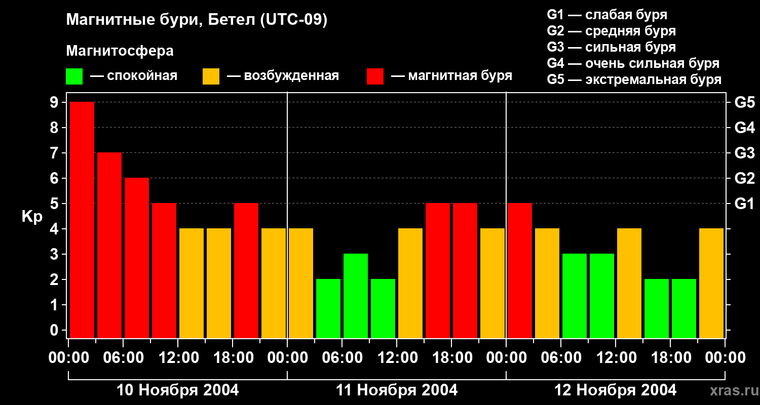 Изменения геомагнитного индекса Kp