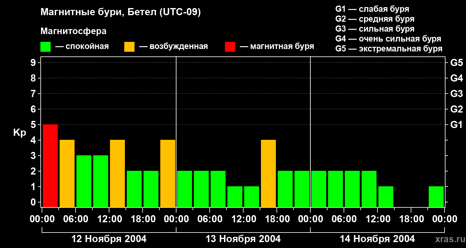 Изменения геомагнитного индекса Kp