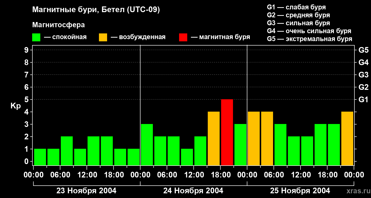 Изменения геомагнитного индекса Kp