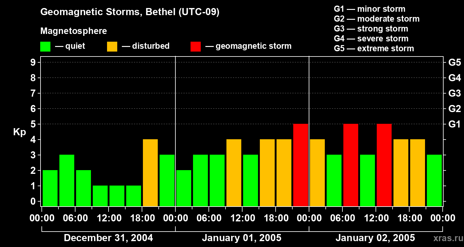 Changes in the geomagnetic index Kp
