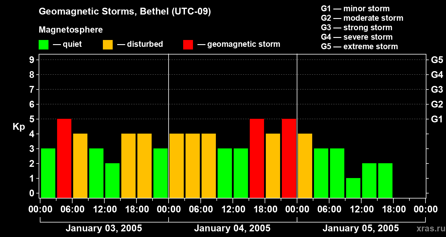 Changes in the geomagnetic index Kp