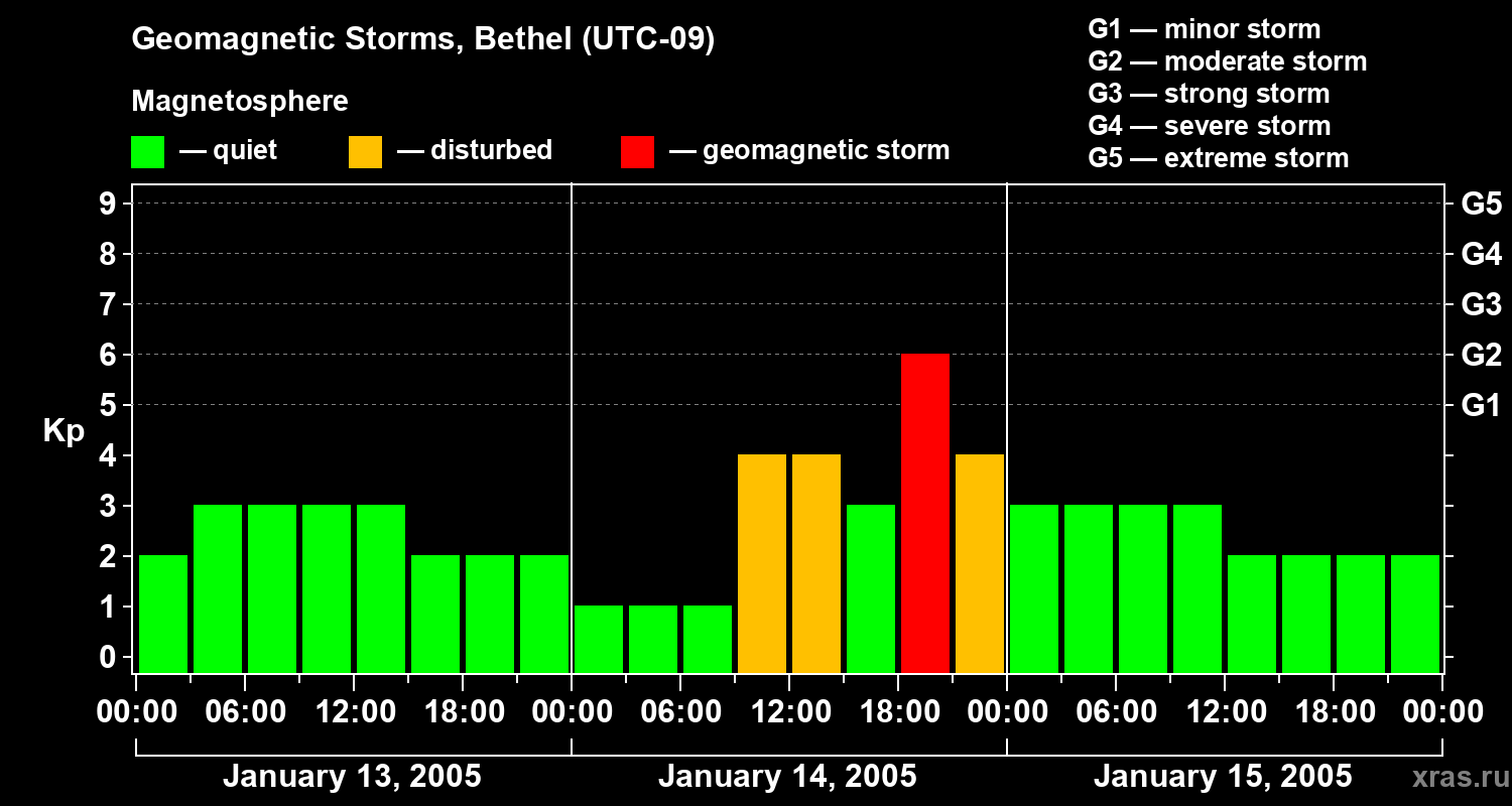 Changes in the geomagnetic index Kp