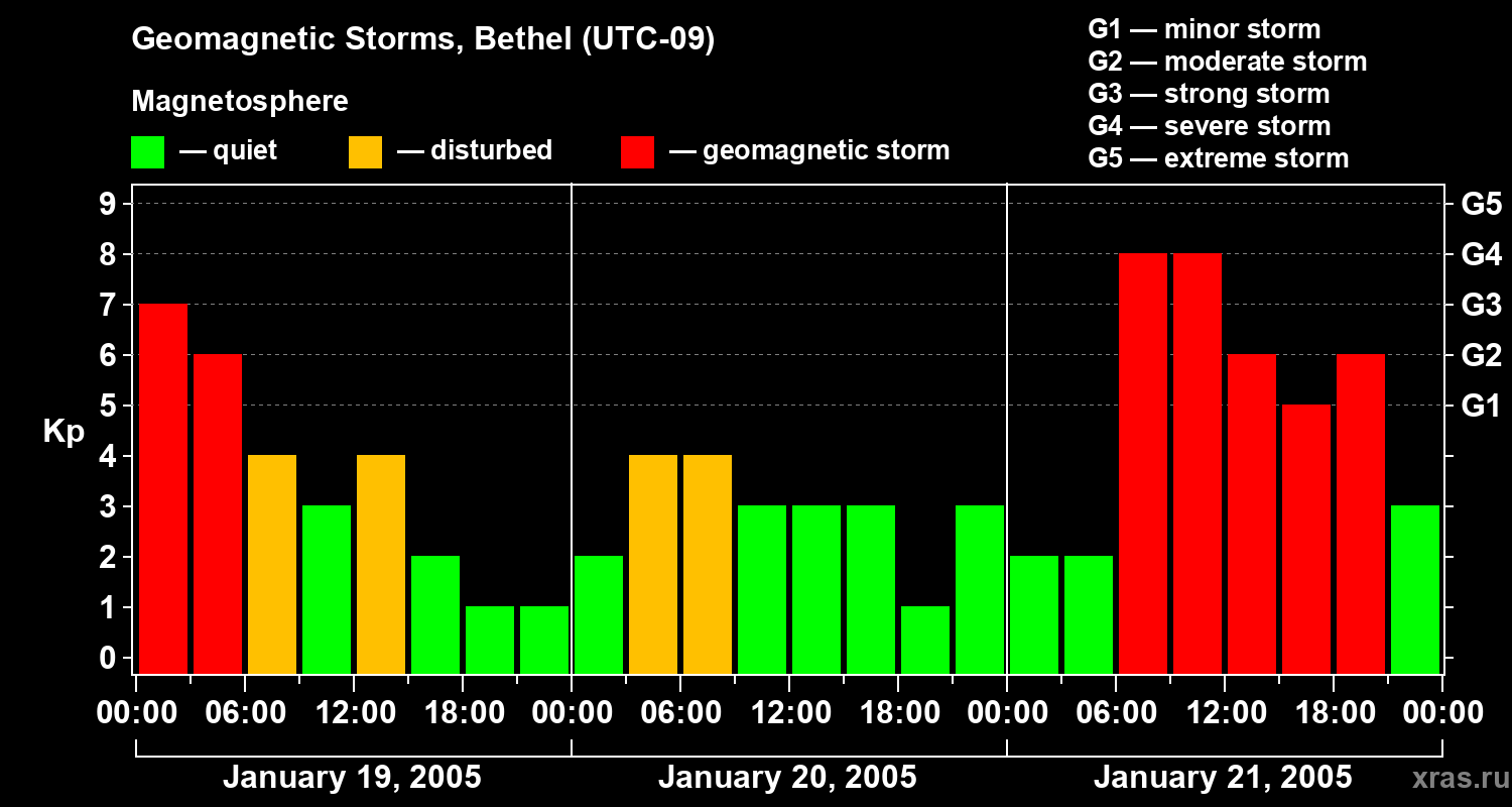 Changes in the geomagnetic index Kp